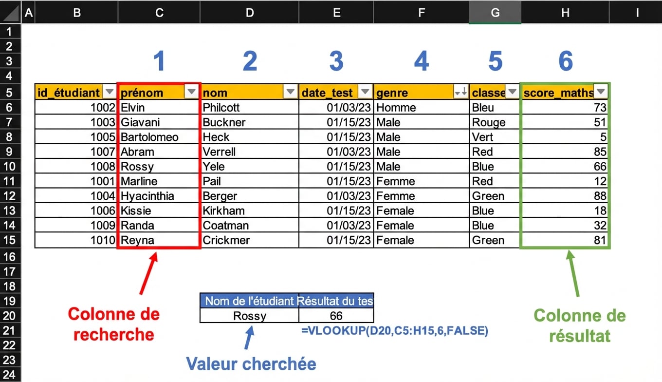 Exemple de feuille de calcul contenant un tableau des résultats des élèves, utilisé pour trouver le résultat d'un élève spécifique à l'aide de la fonction VLOOKUP. Tous les aspects importants de la feuille de calcul utilisée par la fonction ont été mis en évidence.