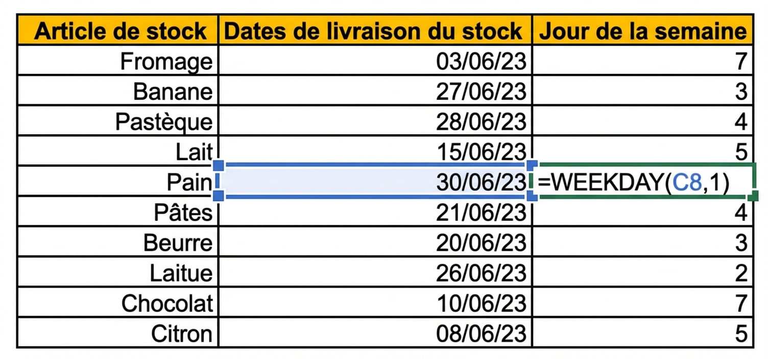 Image d'un tableau Excel présentant un article en stock et sa date de livraison. Une nouvelle colonne indiquant le jour de la semaine a été ajoutée à l'aide de la fonction WEEKDAY.