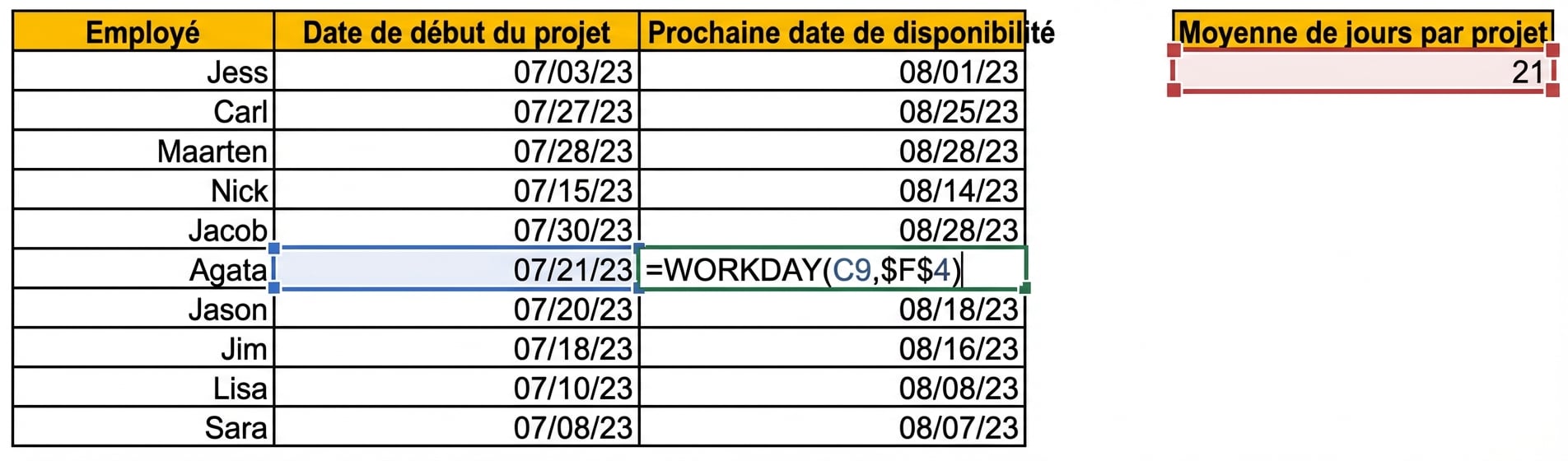 Tableau Excel présentant les noms des employés et les dates de début des projets en cours. En utilisant le nombre moyen de jours par projet, une nouvelle colonne a été ajoutée à l'aide de la fonction WORKDAY afin d'afficher la prochaine date disponible pour chaque employé.