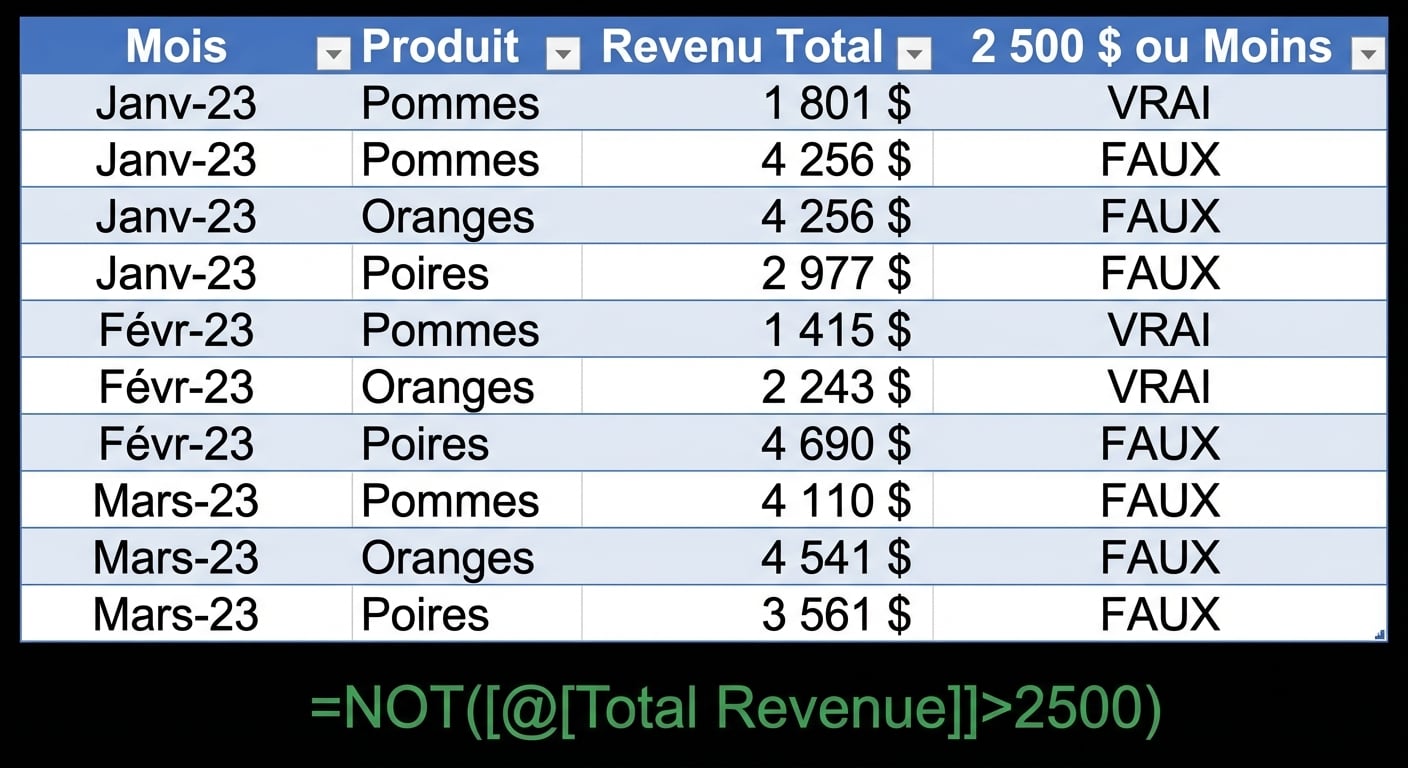 Exemple de données dans Excel illustrant la création d'une colonne à l'aide de la fonction NOT et d'une variable comme condition
