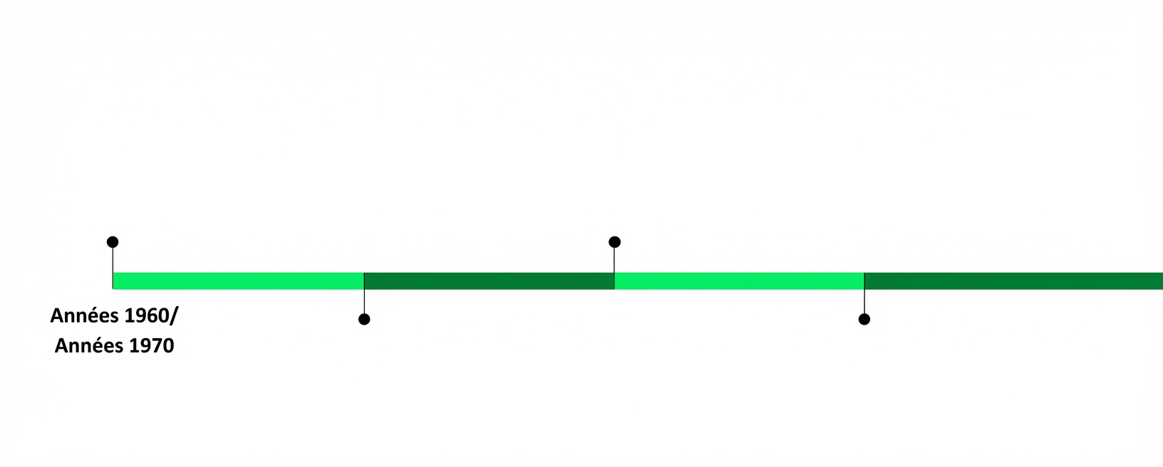 Une frise chronologique verte sans années ni texte.