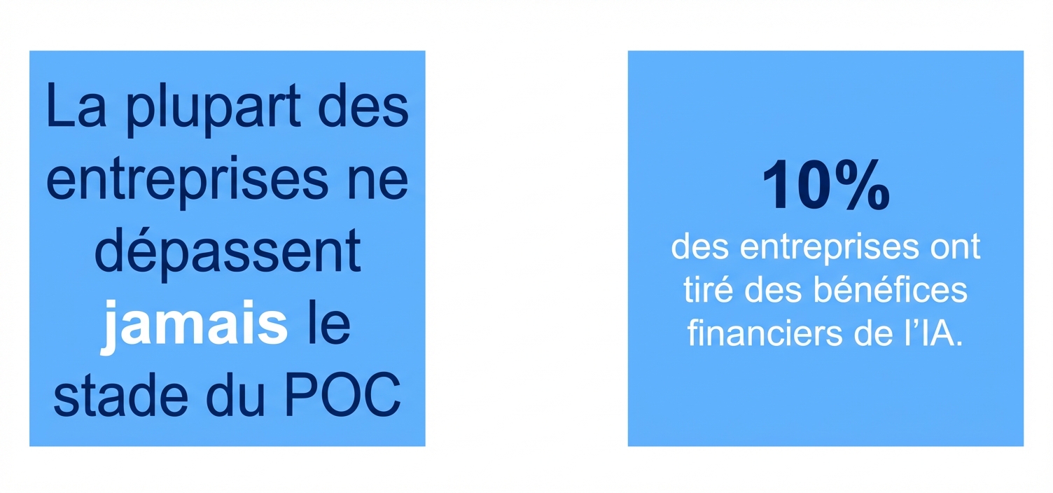 10 % des entreprises ont tiré des avantages financiers de l'IA