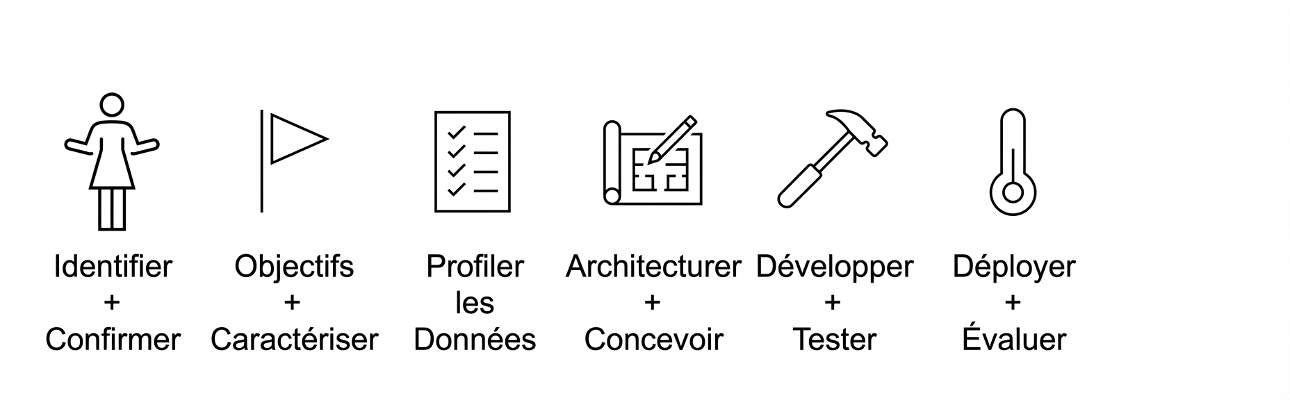 Déployer et évaluer
