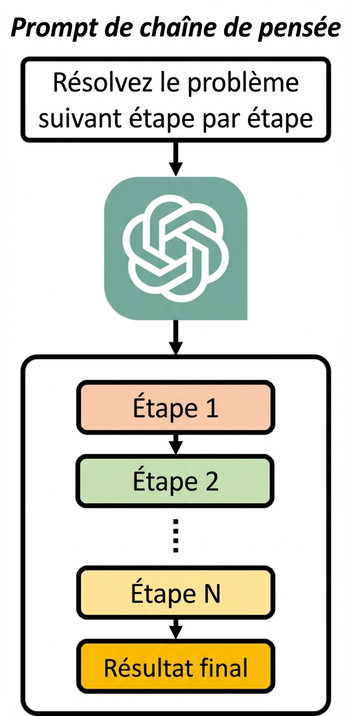 Image showing that in chain-of-thought prompts, the steps are produced by the model while generating the output.