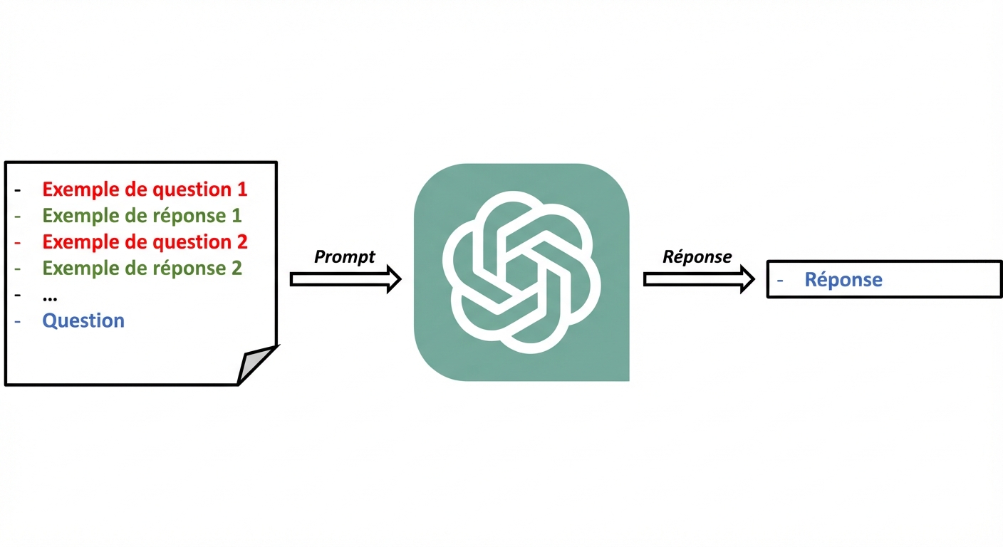 A visual diagram showing how we send a few-shot prompt to the LLM and get an answer in return.