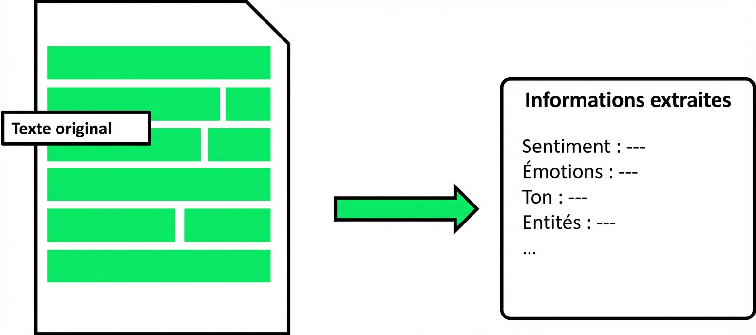 Image showing how text analysis extracts information such as sentiment, emotion, tone, entities, etc. from a given text.