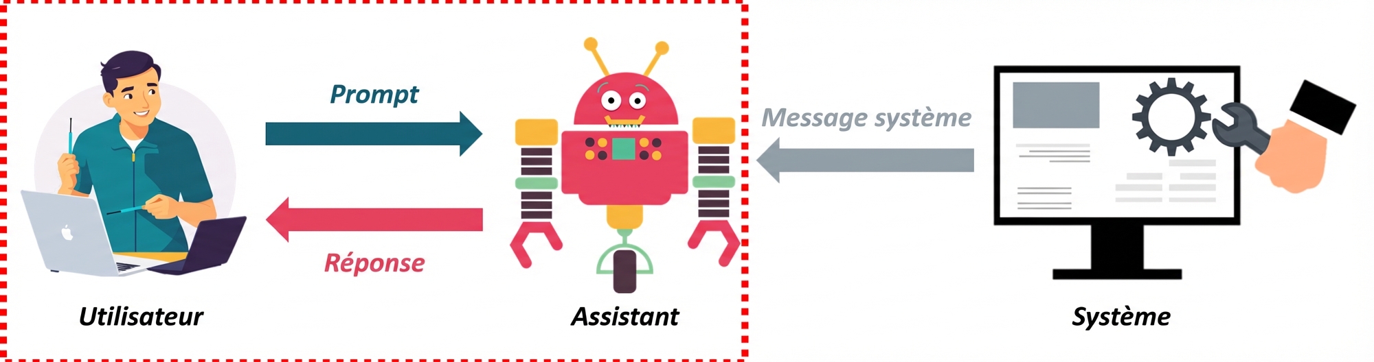 Image showing the three roles of a message and the communication between them, with a highlight around the interaction between the user and the assistant.