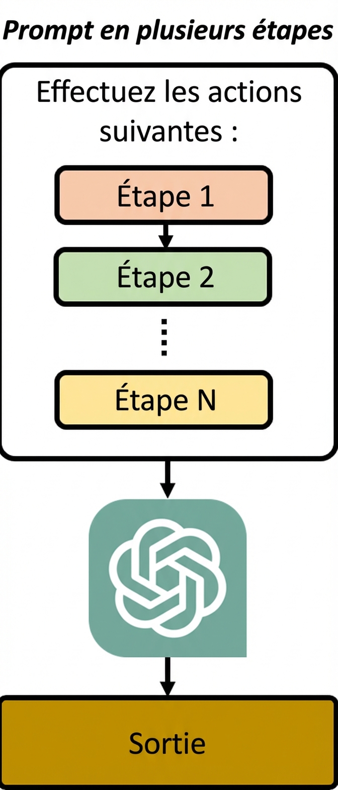 Diagram showing how a multi-step prompt breaks down the instruction into a series of steps in the input for the model to go over them one by one.