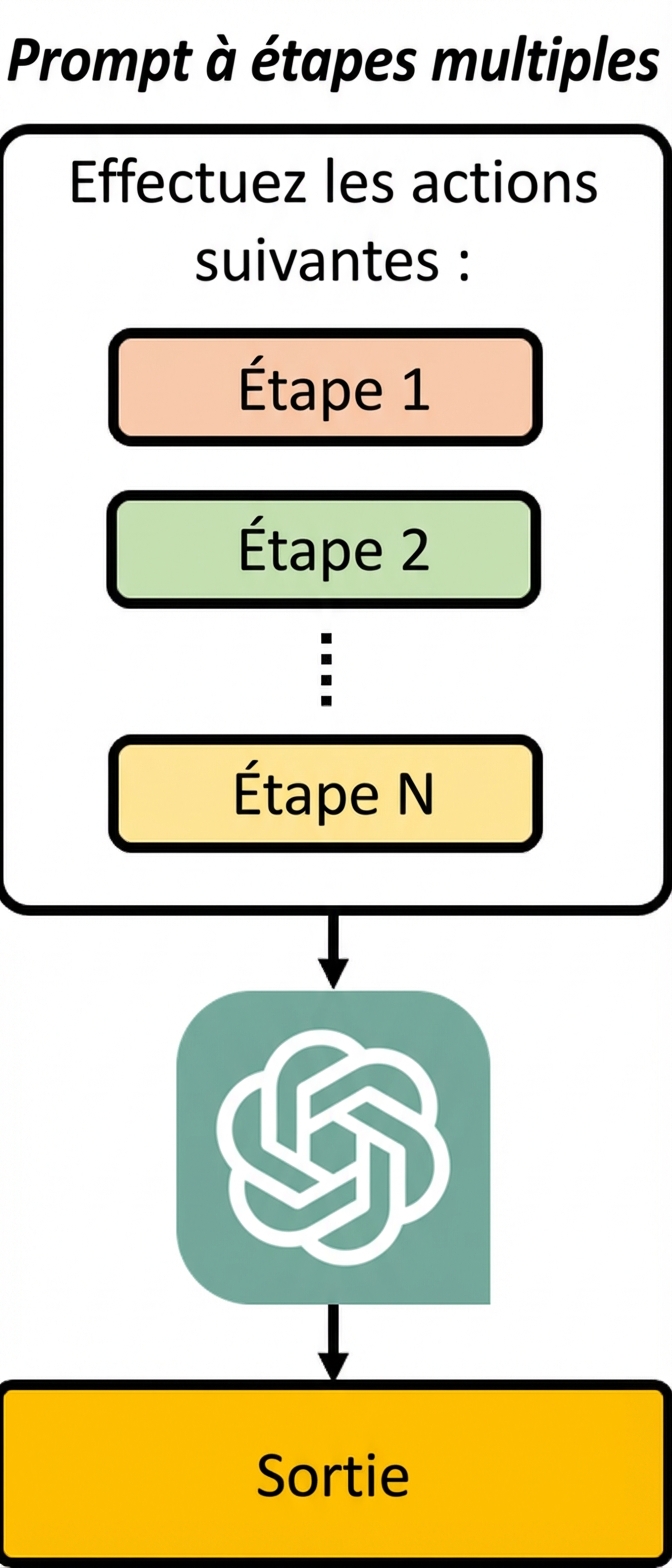 Diagram showing that a multi-step prompt is a prompt that gives the model a series of sequential steps to perform.