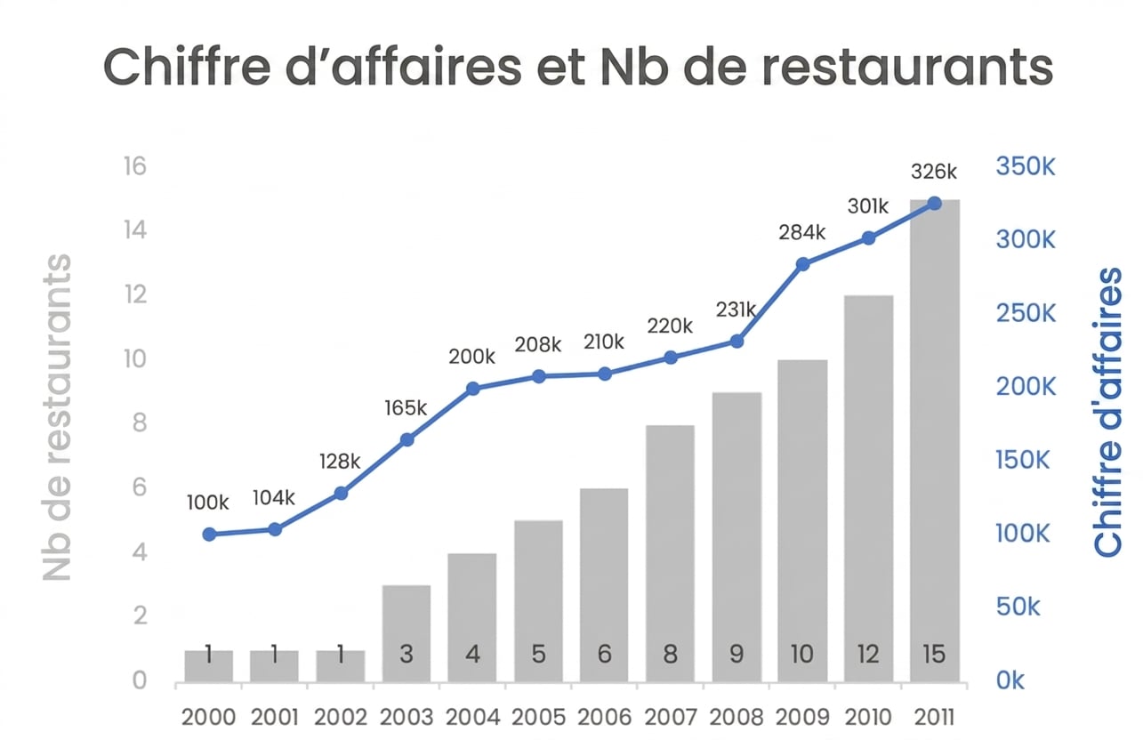 Un graphique combiné présentant les ventes et le nombre de restaurants