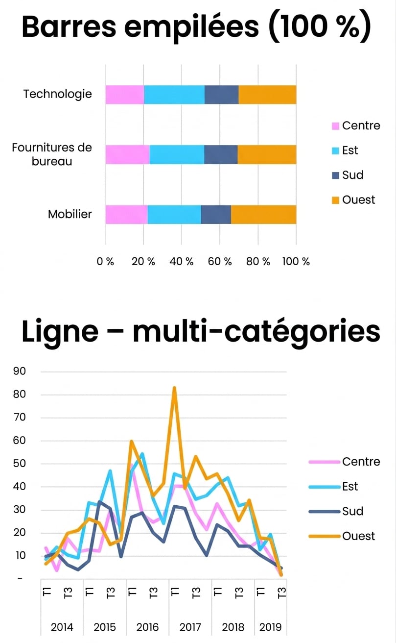 Une illustration d’un graphique à barres, d’un graphique en courbes et d’un graphique en aires de base dans Excel