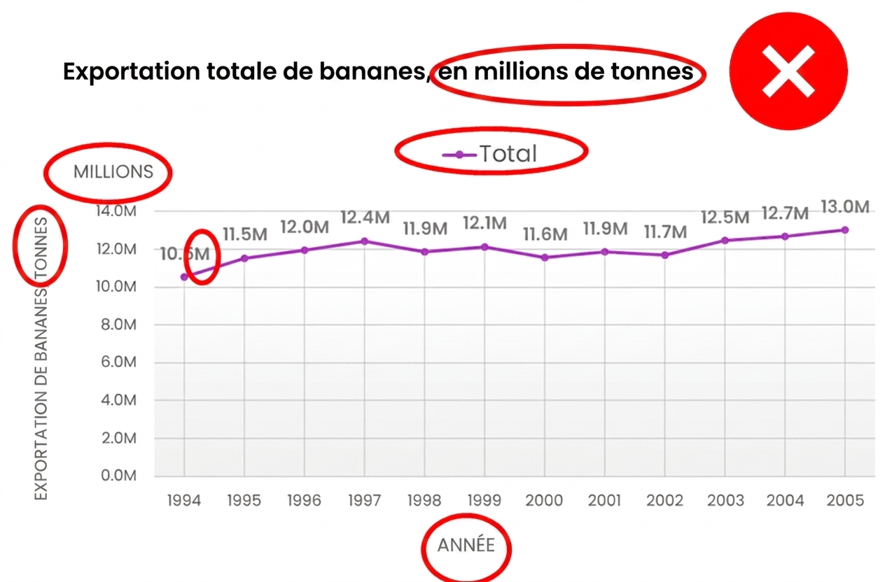 Un exemple de graphique avec des étiquettes redondantes, des légendes et d'autres éléments inutiles