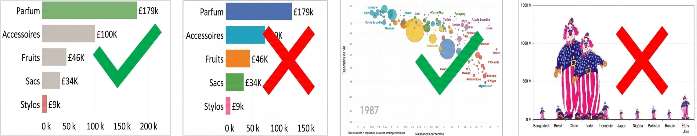 Exemples de bons et mauvais graphiques
