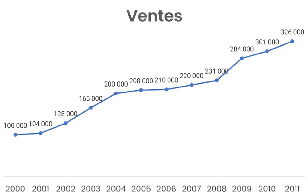 Un graphique en courbes présentant les ventes