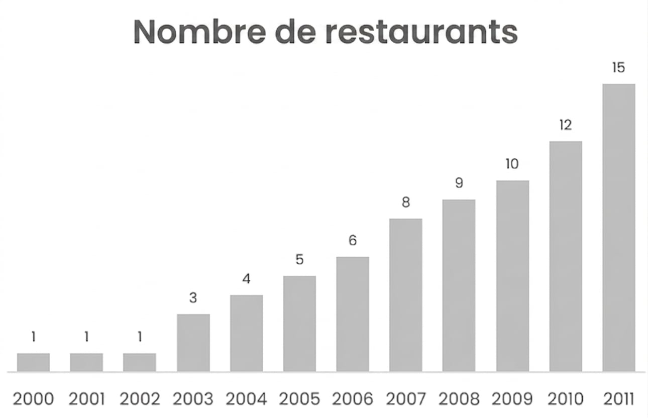 Un graphique en colonnes présentant un nombre croissant de restaurants