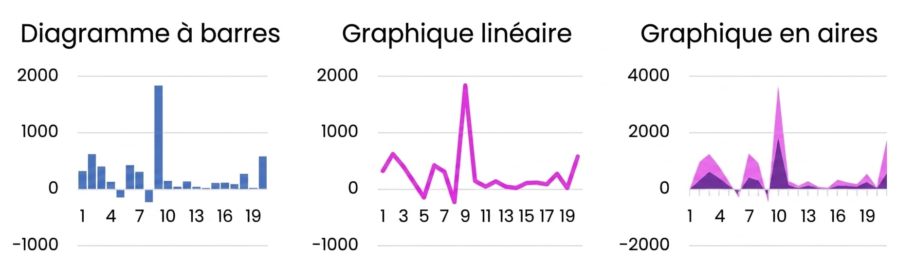 Exemples de graphiques de base tels que les graphiques à barres, en courbes et en aires