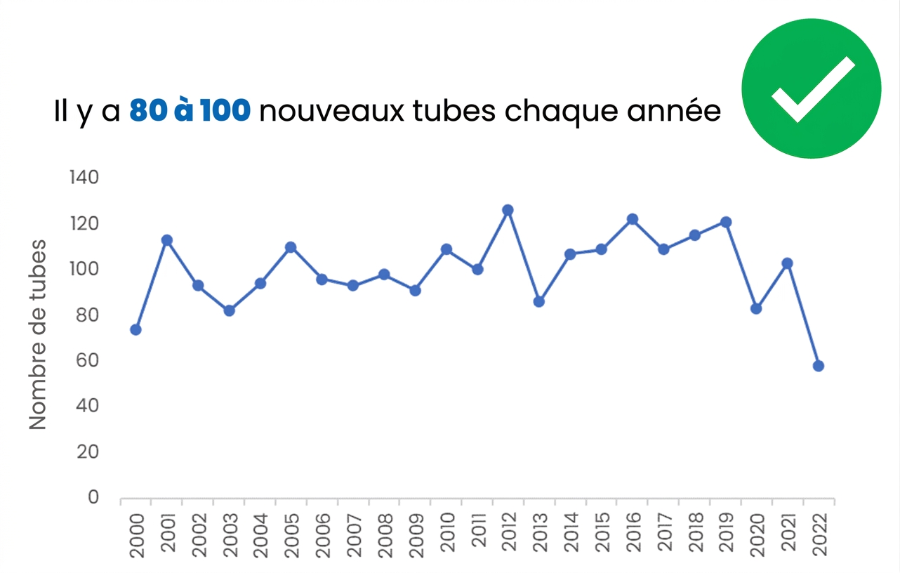 Un exemple de graphique avec des noms d’axes et un titre clair