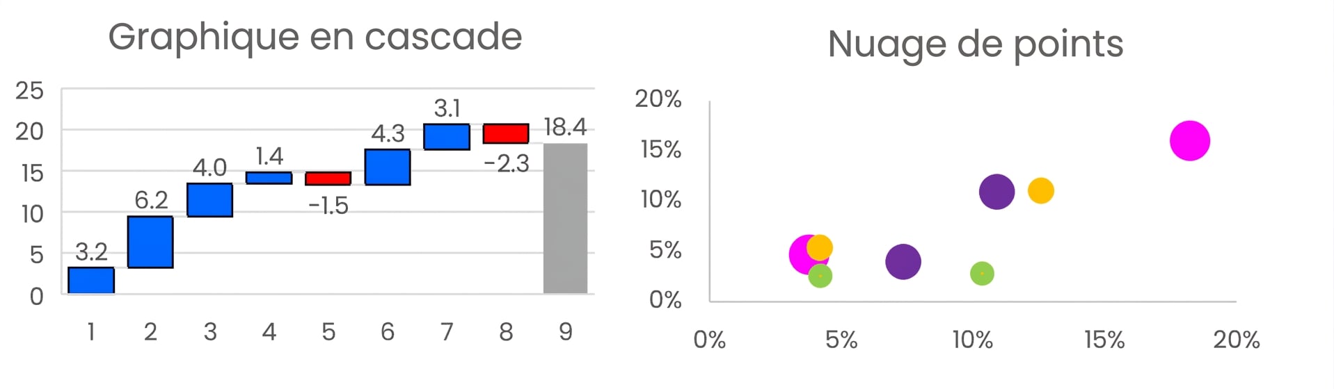 Exemples de graphiques en cascade et de nuages de points