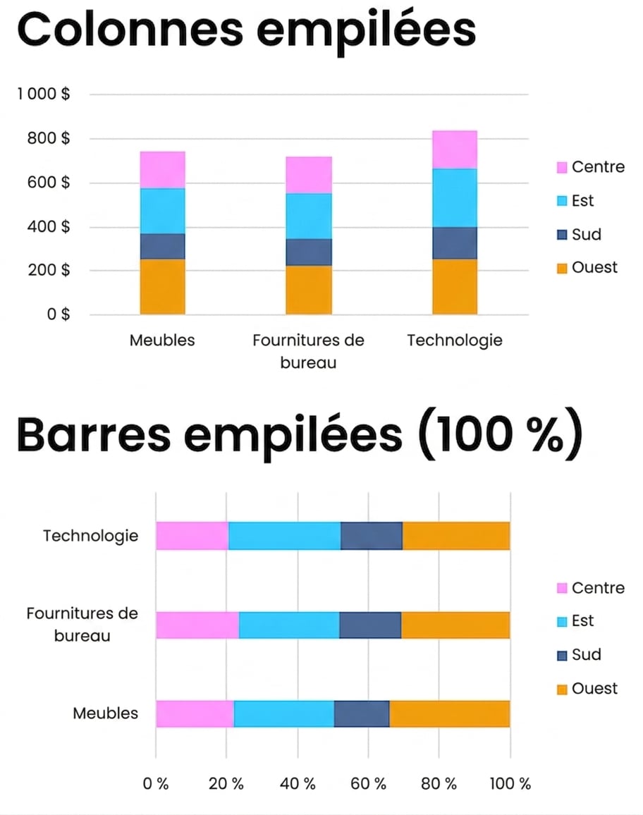 Exemples de graphiques à barres et à colonnes empilés et empilés à 100 %
