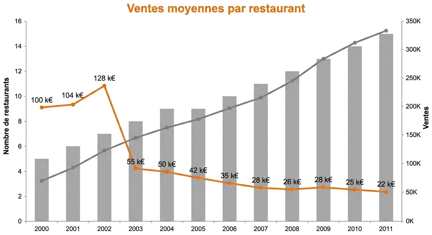 Un graphique combiné présentant les ventes, le nombre de restaurants et les ventes unitaires moyennes par restaurant