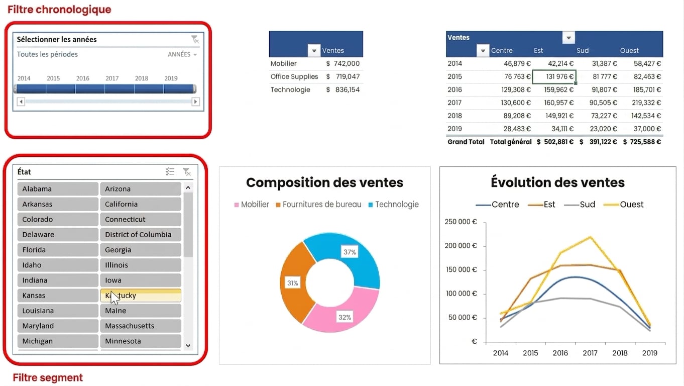 Exemple d’un petit tableau de bord créé dans Excel, incluant une chronologie et des filtres limiteur