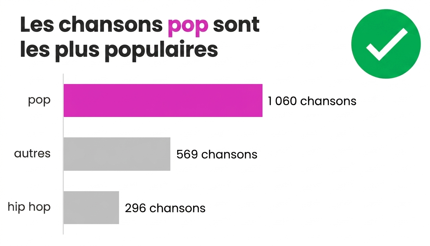 Un exemple de l'utilisation correcte des couleurs
