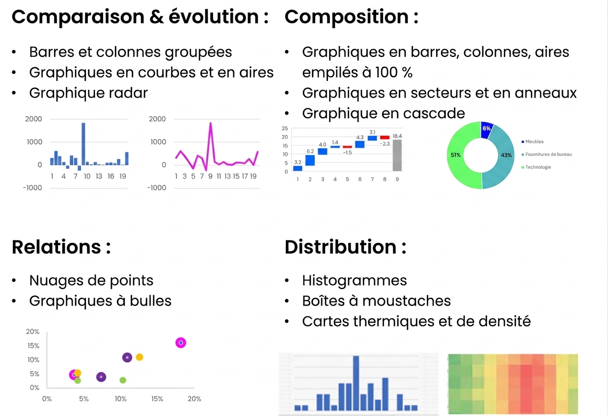 Divers types de graphiques et cas d’utilisation de graphiques