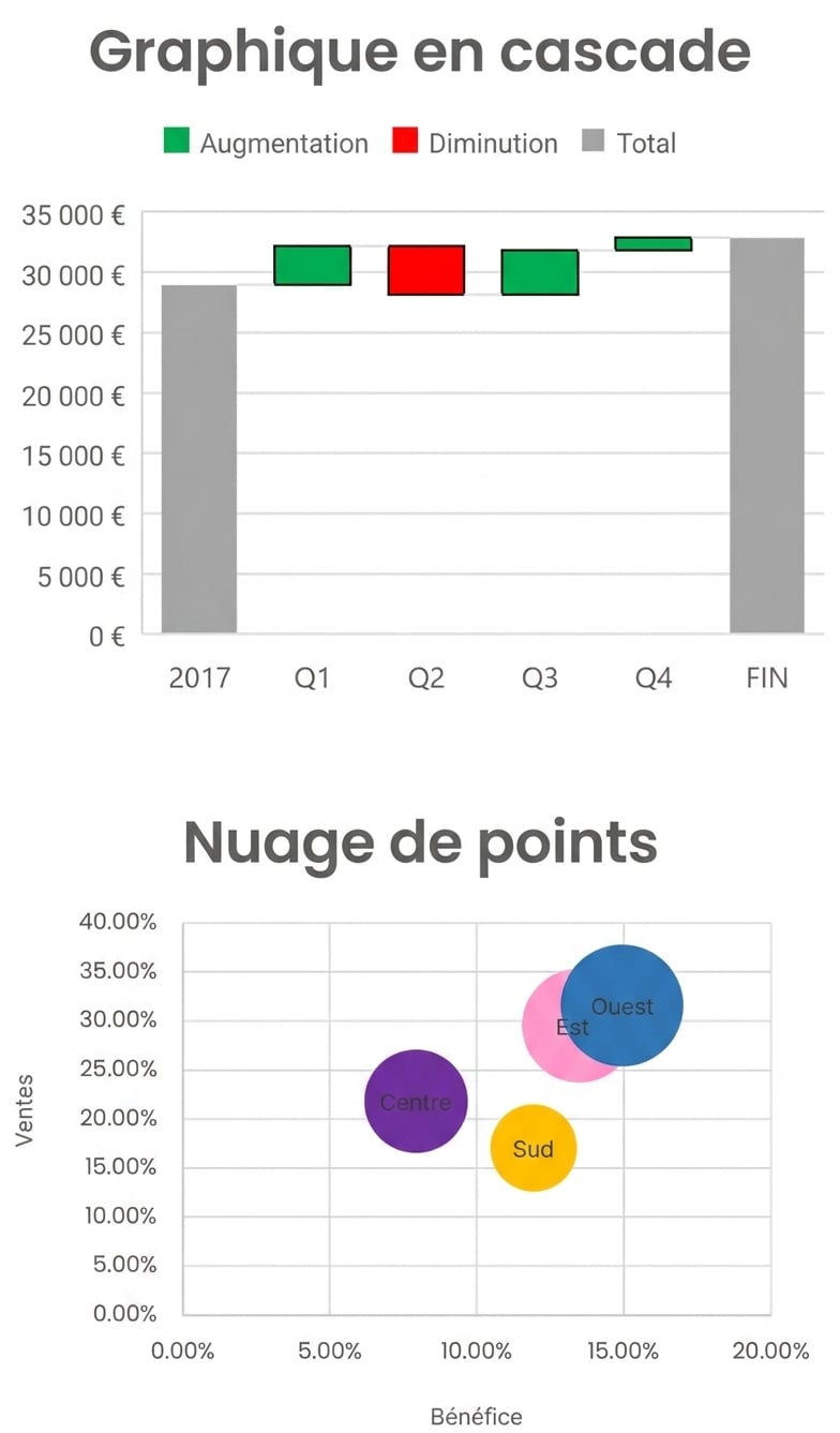 Une illustration d’un graphique en cascade et d’un nuage de points dans Excel