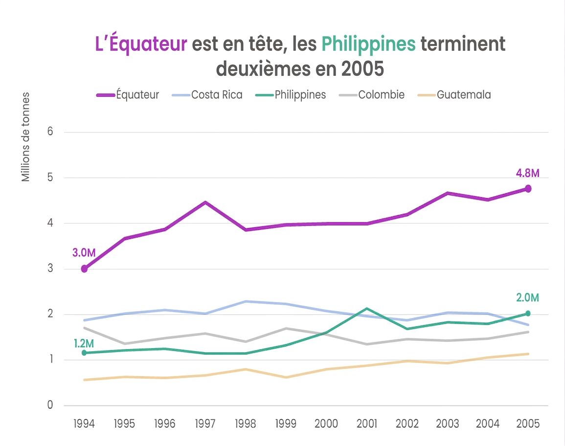 Version améliorée du même graphique