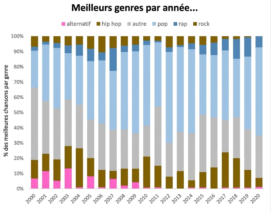 Exemple de graphique Excel