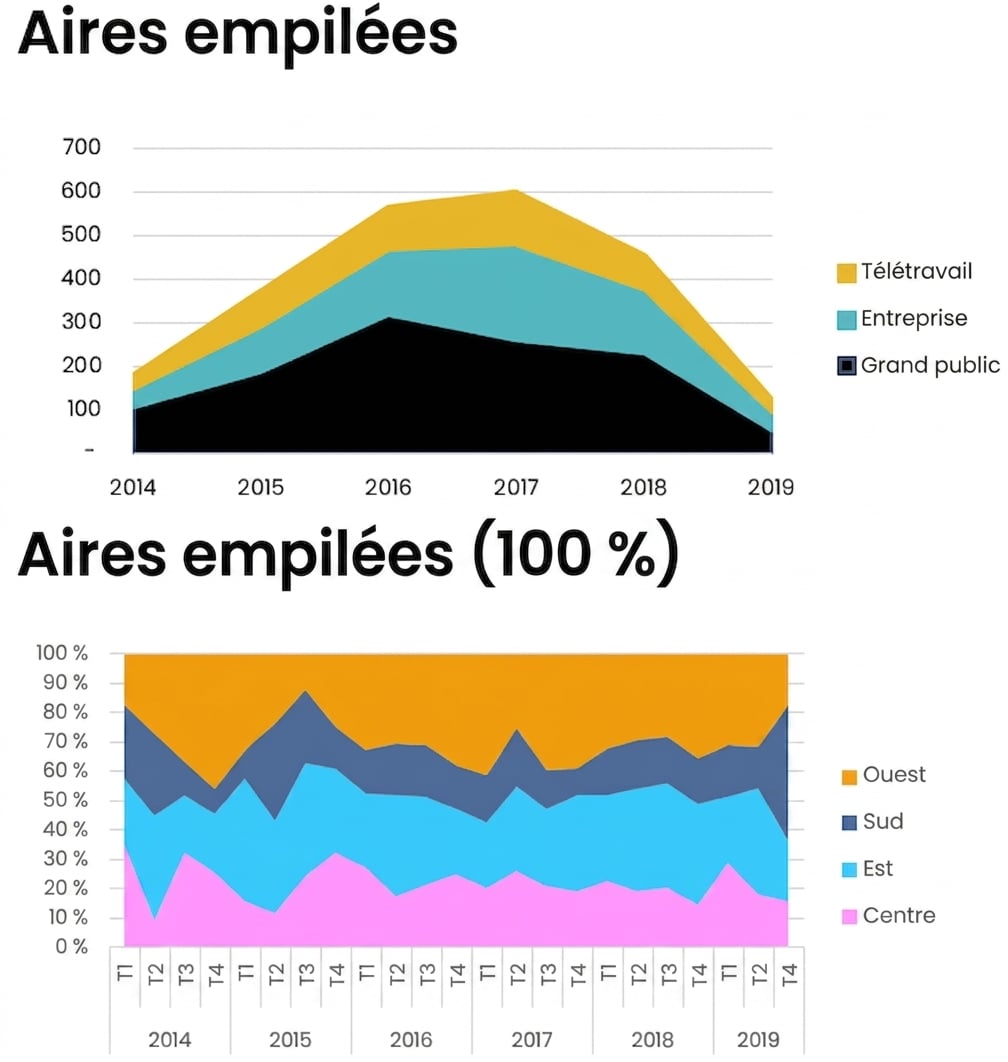 Exemples de graphiques en aires