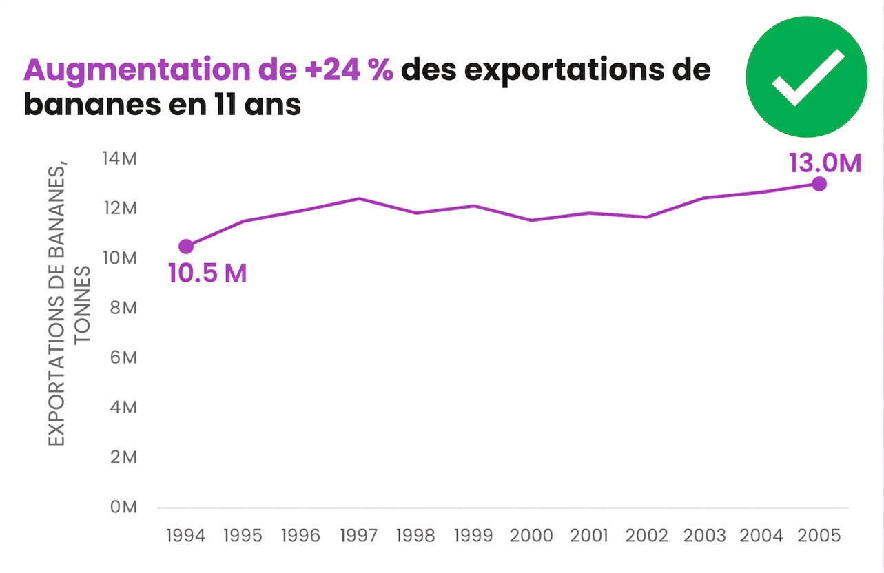Un exemple de graphique épuré sans étiquettes redondantes, légendes ni autres éléments inutiles