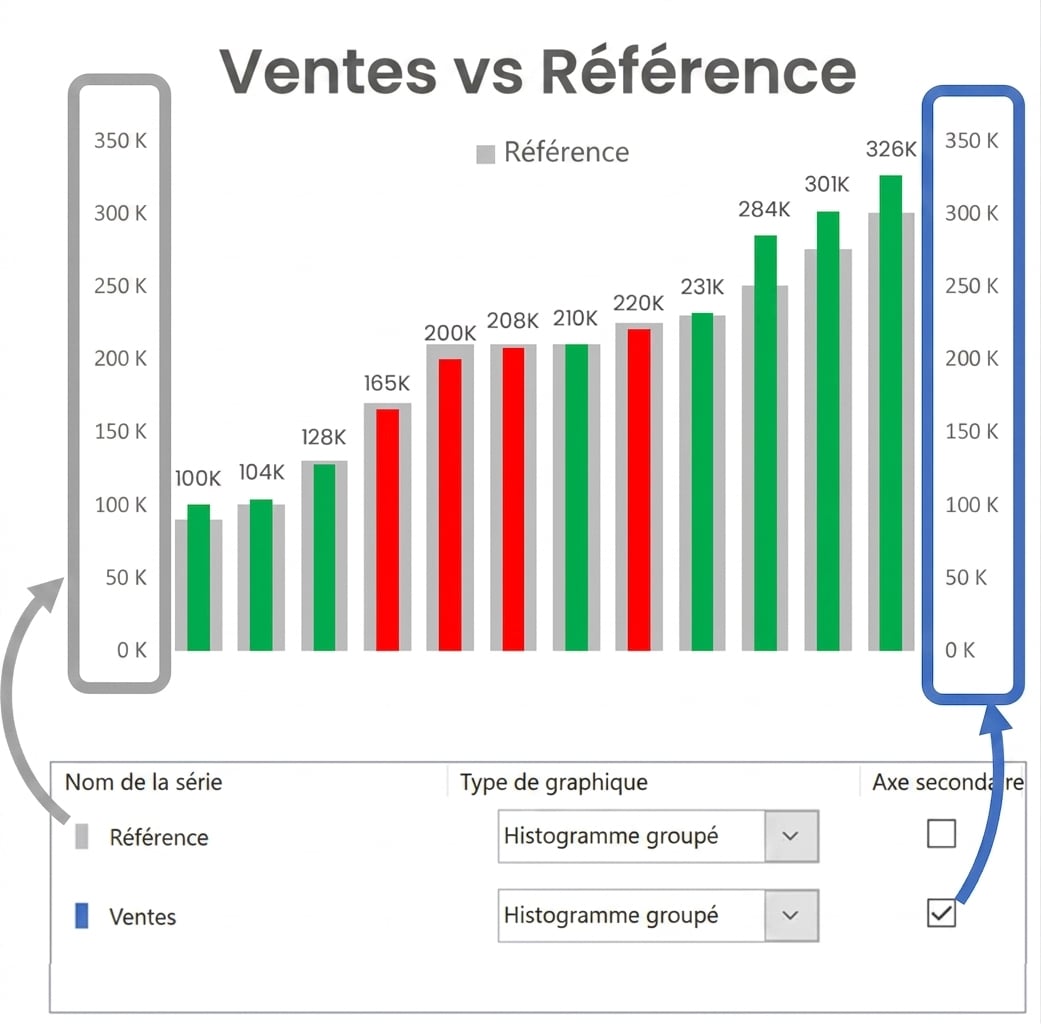 Un exemple de graphique à puces