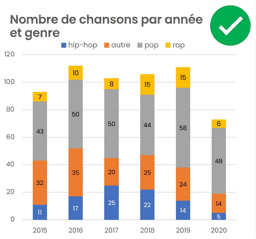 Un exemple de graphique 2D
