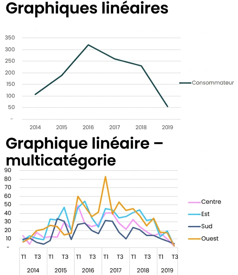 Exemples de graphiques linéaires