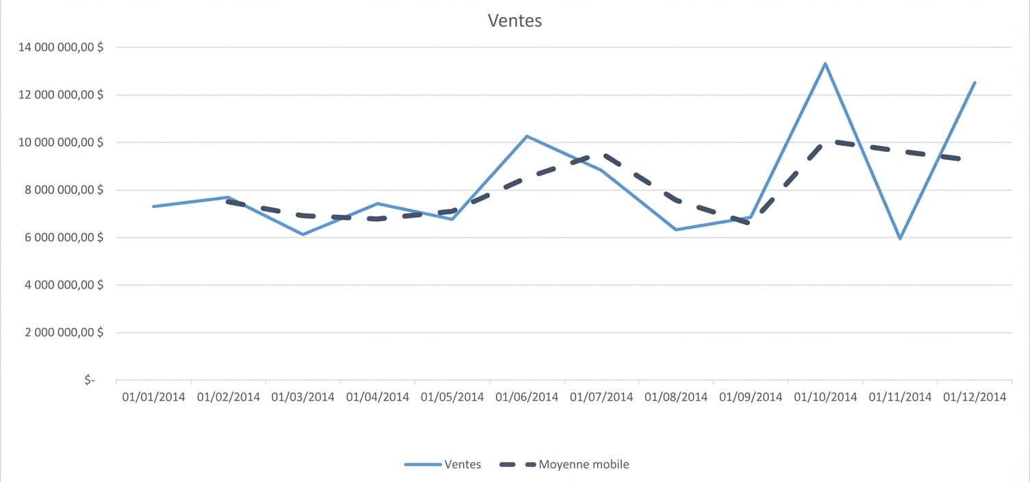 Graphique d'une moyenne mobile