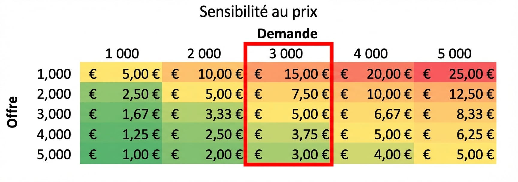 Tableau de sensibilité avec une colonne mise en évidence
