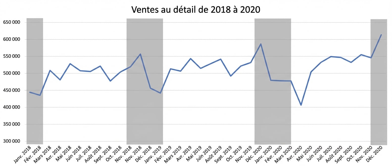 Graphique linéaire des ventes au détail entre 2018 et 2020 avec les tendances saisonnières mises en évidence en gris
