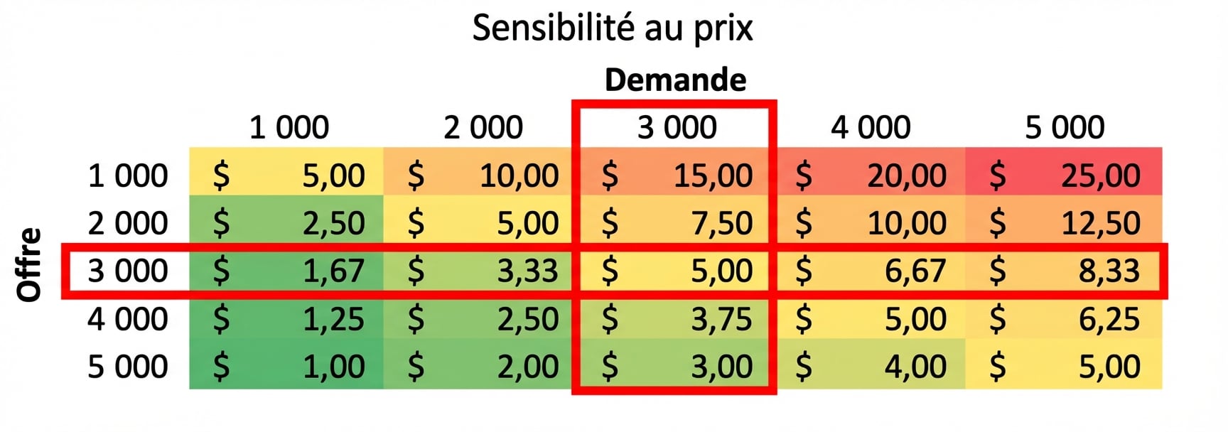 Tableau de sensibilité où la demande est égale à l'offre