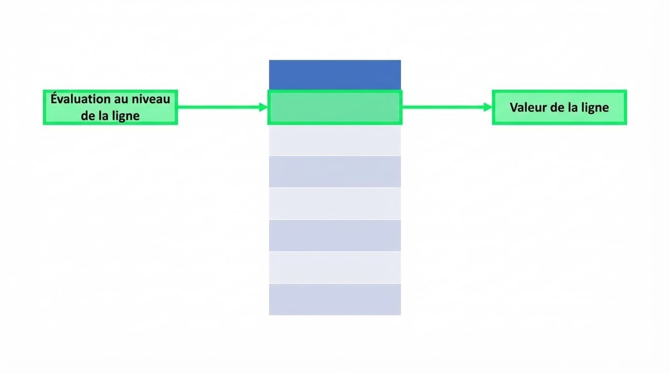 Un diagramme illustrant l'évaluation au niveau des lignes