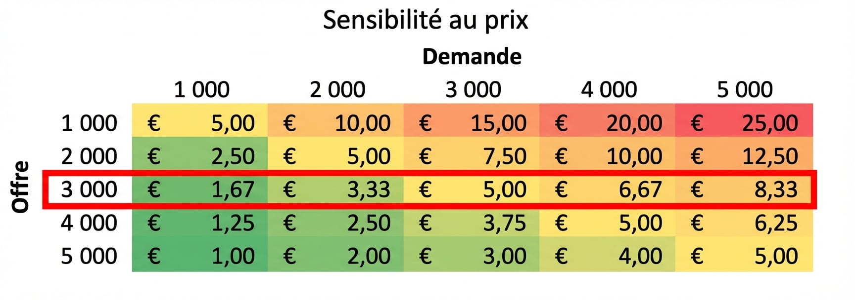 Tableau de sensibilité avec une ligne mise en évidence