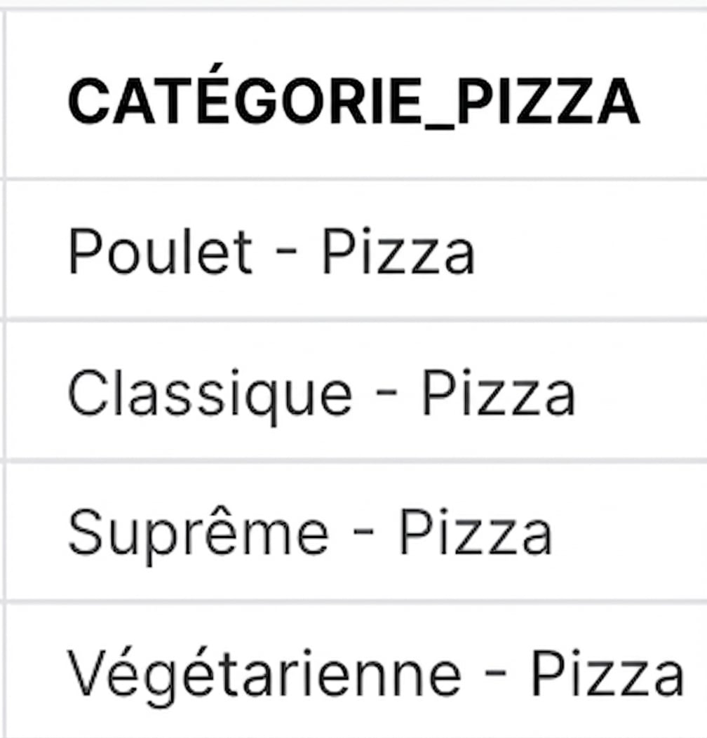 Avant la concaténation de la colonne de catégorie