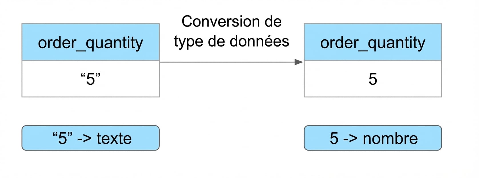Données de la colonne Quantité commandée du format texte au format nombre
