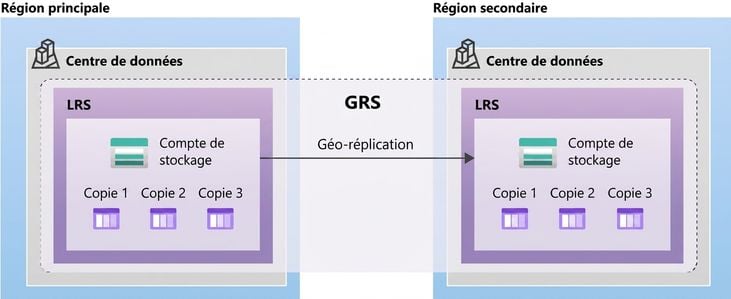 Image représentant la configuration d’un stockage géo-redondant