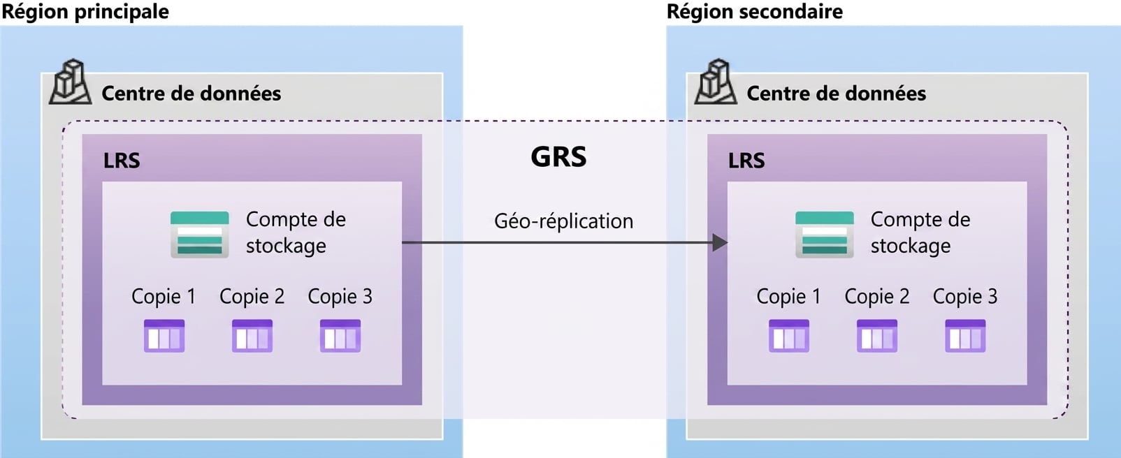 Image illustrant la configuration d'un système de stockage géo-redondant