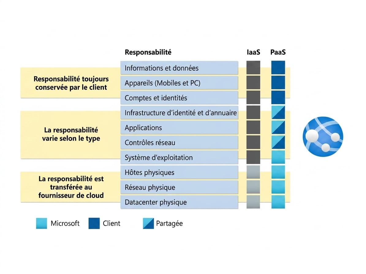 Responsabilité en matière de plateforme en tant que service
