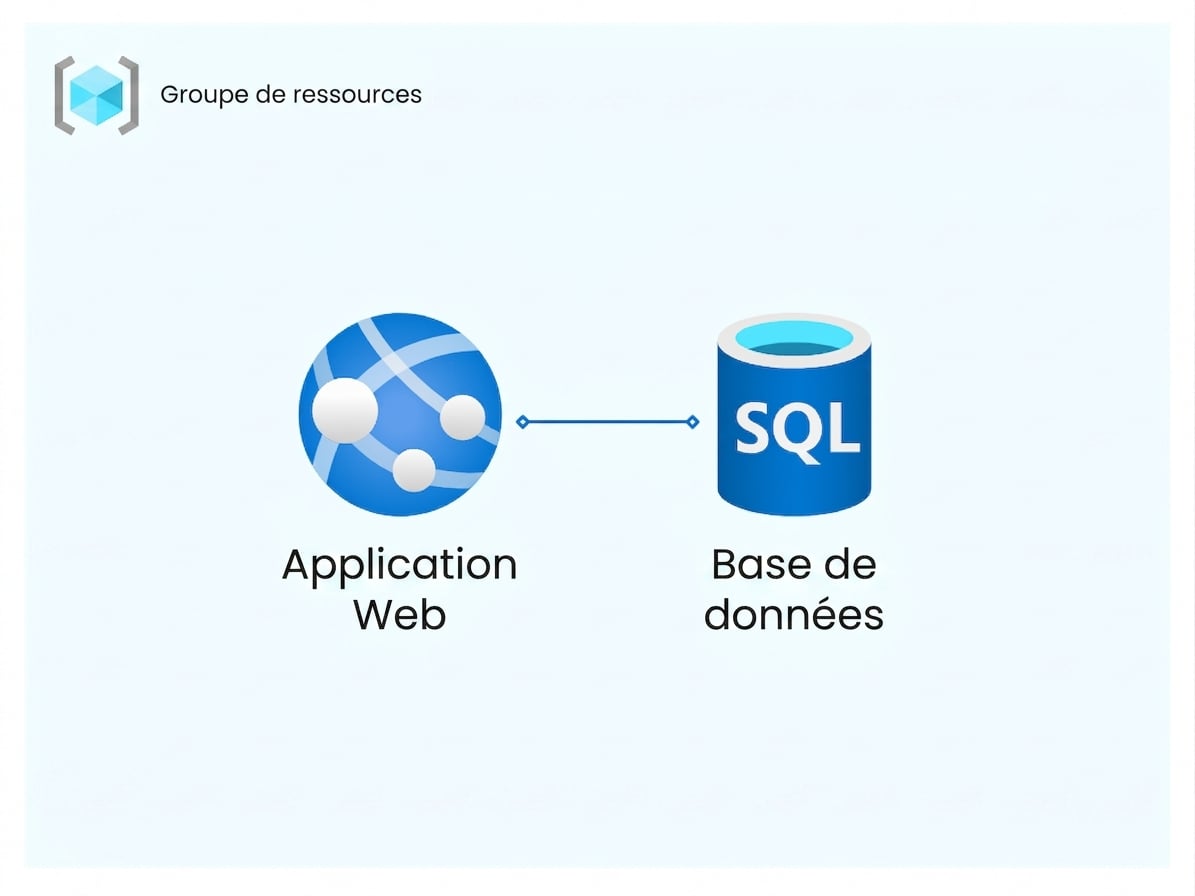 Exemple de groupe de ressources Azure