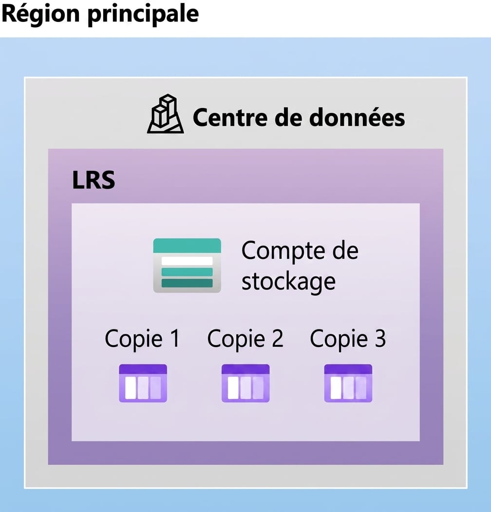 Image illustrant la configuration d'un système de stockage à redondance locale