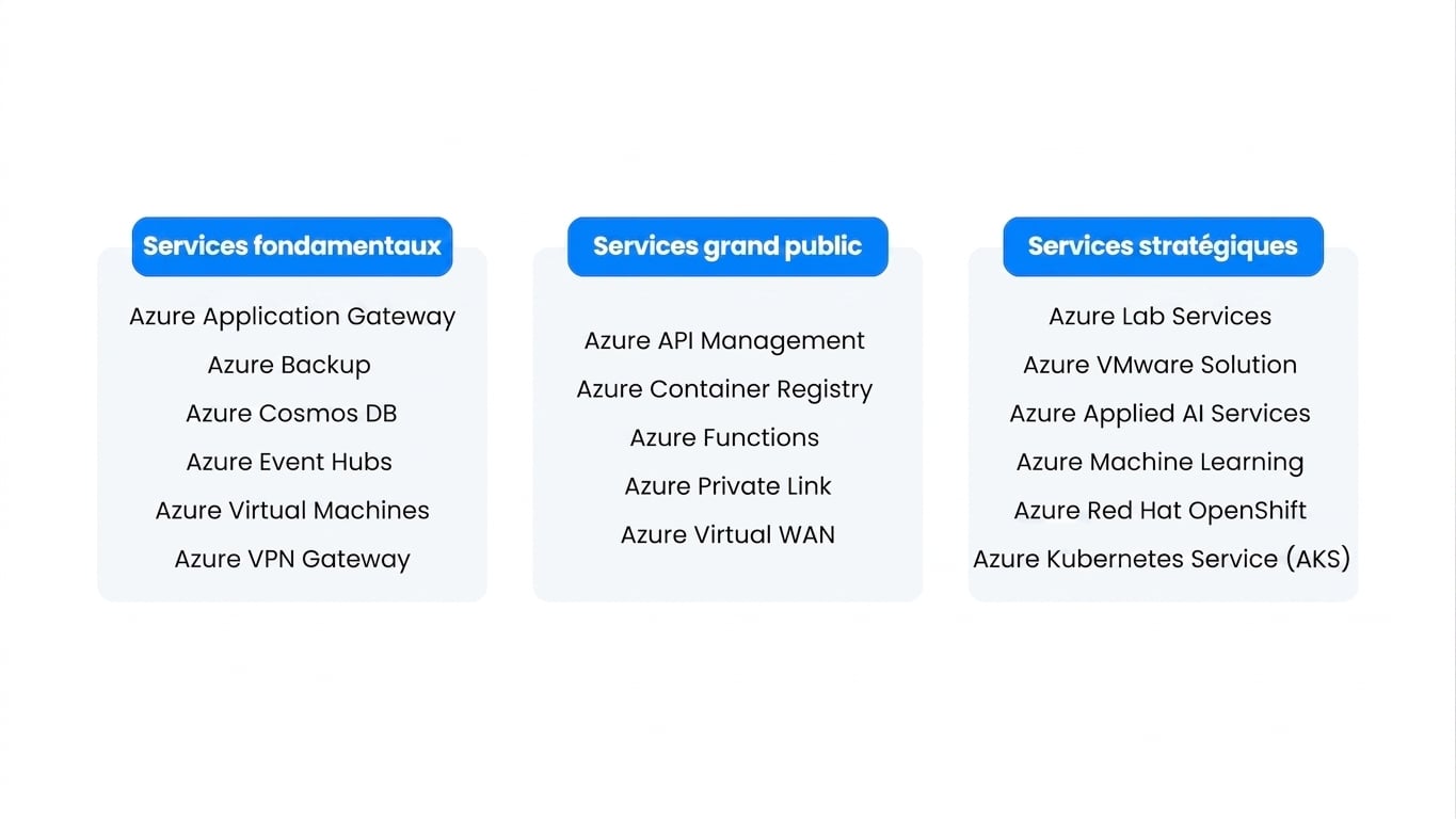 Liste des services disponibles