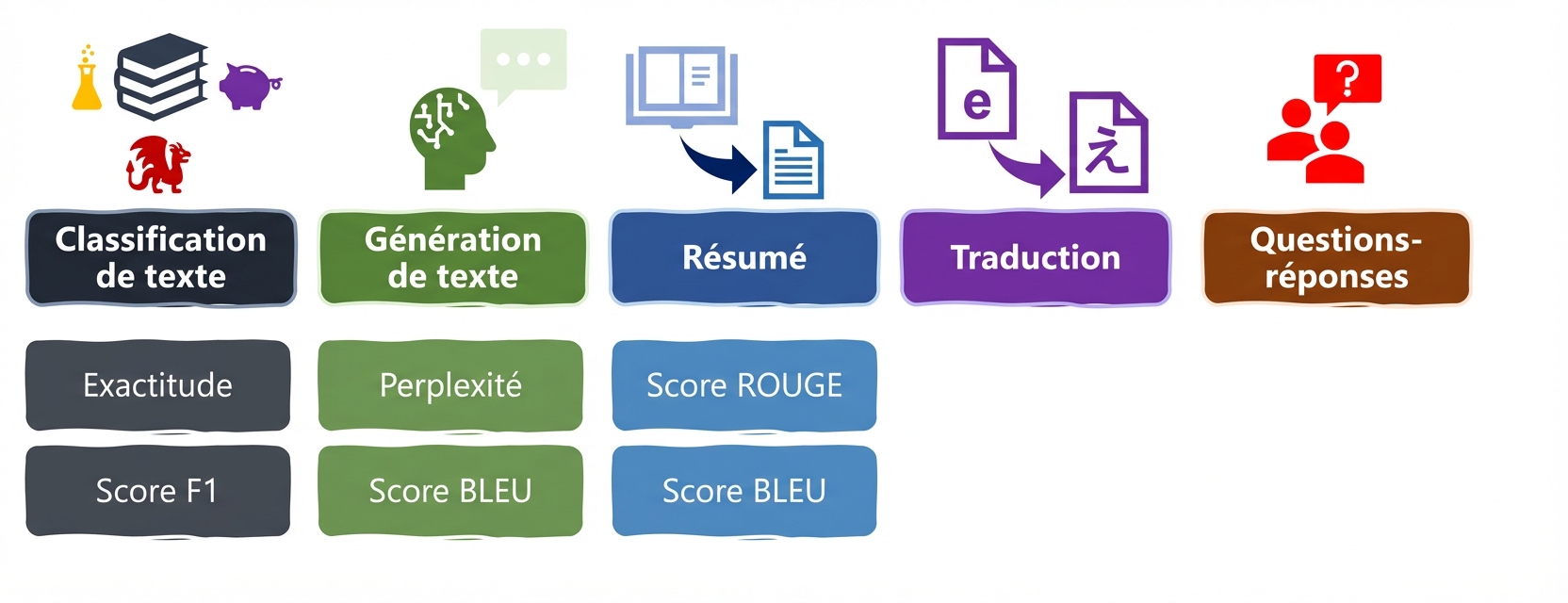 Evaluation metrics for language tasks